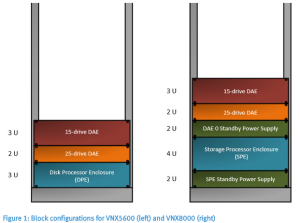 EMC VNX2 Hardware Components, VNX5200, VNX5400, VNX5600, VNX5800, VNX7600, VNX8000