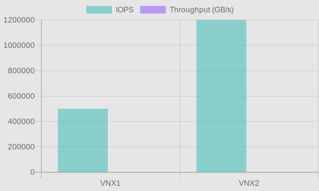 Comparison of the IOPS and throughput of EMC VNX1 vs VNX2, showing the considerable performance boost offered by VNX2